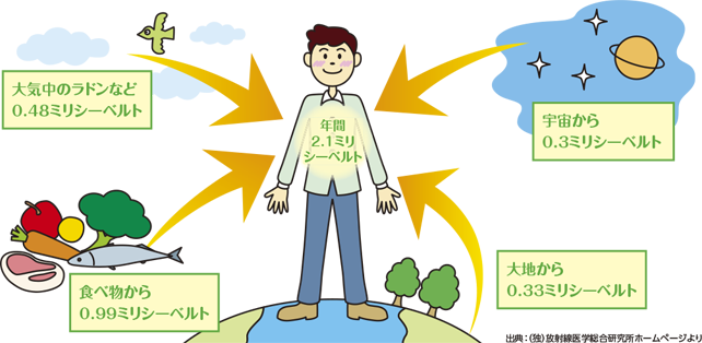 イラスト:身の回りにある放射線